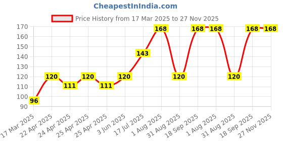 ajio.com cread craft Kitchen Drawer Shelf Mat cread craft Price History Graph from 17 Mar 2025 to 27 Nov 2025