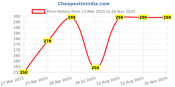 ajio.com cread craft Kitchen Drawer Shelf Mat cread craft Price History Graph from 17 Mar 2025 to 26 Nov 2025