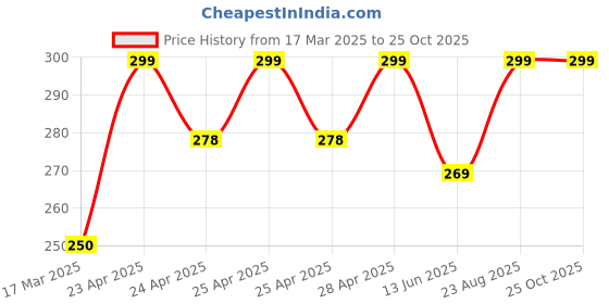 ajio.com cread craft Kitchen Drawer Shelf Mat cread craft Price History Graph from 17 Mar 2025 to 25 Oct 2025