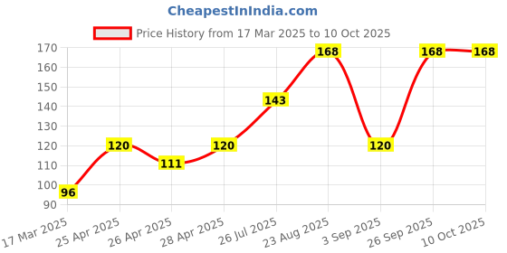 ajio.com cread craft Kitchen Drawer Shelf Mat cread craft Price History Graph from 17 Mar 2025 to 9 Oct 2025