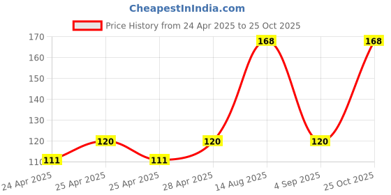 ajio.com cread craft Kitchen Drawer Shelf Mat cread craft Price History Graph from 24 Apr 2025 to 25 Oct 2025