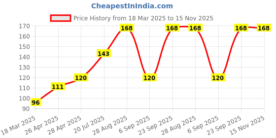 ajio.com cread craft Kitchen Drawer Shelf Mat cread craft Price History Graph from 18 Mar 2025 to 15 Nov 2025