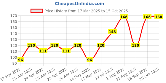 ajio.com cread craft Kitchen Drawer Shelf Mat cread craft Price History Graph from 17 Mar 2025 to 14 Oct 2025