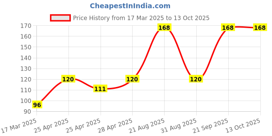 ajio.com cread craft Kitchen Drawer Shelf Mat cread craft Price History Graph from 17 Mar 2025 to 13 Oct 2025