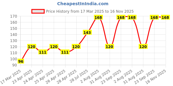 ajio.com cread craft Kitchen Drawer Shelf Mat cread craft Price History Graph from 17 Mar 2025 to 16 Nov 2025
