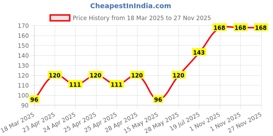 ajio.com cread craft Kitchen Drawer Shelf Mat cread craft Price History Graph from 18 Mar 2025 to 26 Nov 2025