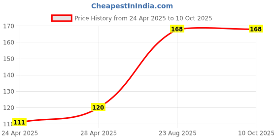 ajio.com cread craft Kitchen Drawer Shelf Mat cread craft Price History Graph from 24 Apr 2025 to 10 Oct 2025