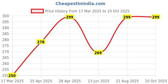 ajio.com cread craft Kitchen Drawer Shelf Mat cread craft Price History Graph from 17 Mar 2025 to 9 Oct 2025