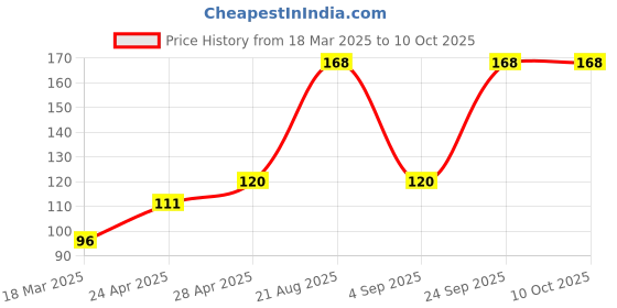 ajio.com cread craft Kitchen Drawer Shelf Mat cread craft Price History Graph from 18 Mar 2025 to 10 Oct 2025