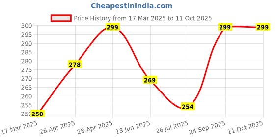 ajio.com cread craft Kitchen Drawer Shelf Mat cread craft Price History Graph from 17 Mar 2025 to 11 Oct 2025