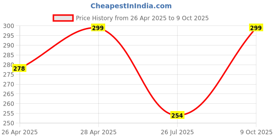 ajio.com cread craft Kitchen Drawer Shelf Mat cread craft Price History Graph from 26 Apr 2025 to 9 Oct 2025