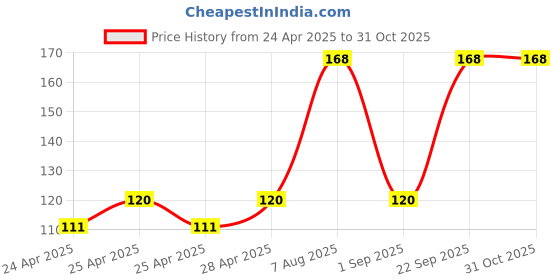 ajio.com cread craft Kitchen Drawer Shelf Mat cread craft Price History Graph from 24 Apr 2025 to 30 Oct 2025