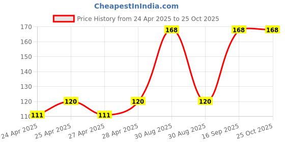 ajio.com cread craft Kitchen Drawer Shelf Mat cread craft Price History Graph from 24 Apr 2025 to 24 Oct 2025