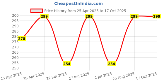 ajio.com cread craft Kitchen Drawer Shelf Mat cread craft Price History Graph from 25 Apr 2025 to 16 Oct 2025