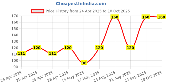 ajio.com cread craft Kitchen Drawer Shelf Mat cread craft Price History Graph from 24 Apr 2025 to 18 Oct 2025