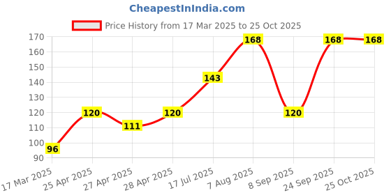 ajio.com cread craft Kitchen Drawer Shelf Mat cread craft Price History Graph from 17 Mar 2025 to 25 Oct 2025