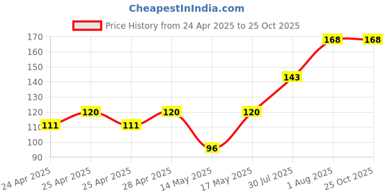 ajio.com cread craft Kitchen Drawer Shelf Mat cread craft Price History Graph from 24 Apr 2025 to 24 Oct 2025