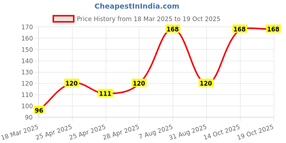 ajio.com cread craft Kitchen Drawer Shelf Mat cread craft Price History Graph from 18 Mar 2025 to 17 Oct 2025