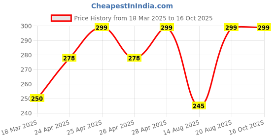 ajio.com cread craft Kitchen Drawer Shelf Mat cread craft Price History Graph from 18 Mar 2025 to 16 Oct 2025