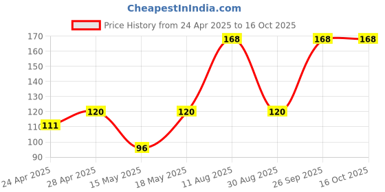 ajio.com cread craft Kitchen Drawer Shelf Mat cread craft Price History Graph from 24 Apr 2025 to 16 Oct 2025