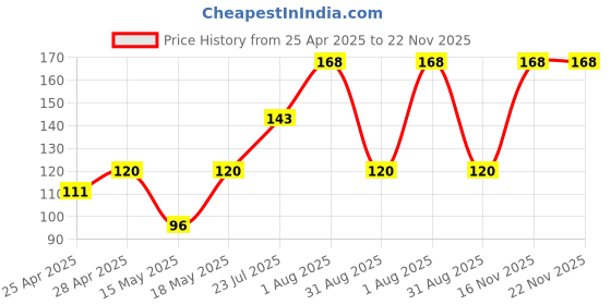 ajio.com cread craft Kitchen Drawer Shelf Mat cread craft Price History Graph from 25 Apr 2025 to 22 Nov 2025