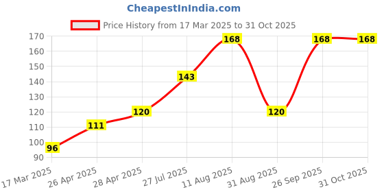 ajio.com cread craft Kitchen Drawer Shelf Mat cread craft Price History Graph from 17 Mar 2025 to 30 Oct 2025