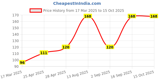 ajio.com cread craft Kitchen Drawer Shelf Mat cread craft Price History Graph from 17 Mar 2025 to 15 Oct 2025