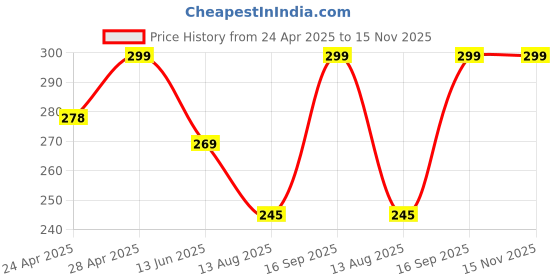 ajio.com cread craft Kitchen Drawer Shelf Mat cread craft Price History Graph from 24 Apr 2025 to 15 Nov 2025