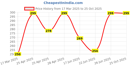 ajio.com cread craft Kitchen Drawer Shelf Mat cread craft Price History Graph from 17 Mar 2025 to 24 Oct 2025