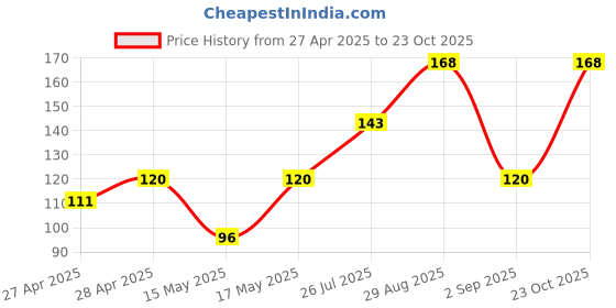 ajio.com cread craft Kitchen Drawer Shelf Mat cread craft Price History Graph from 27 Apr 2025 to 23 Oct 2025