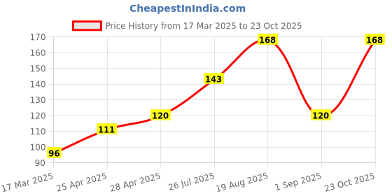 ajio.com cread craft Kitchen Drawer Shelf Mat cread craft Price History Graph from 17 Mar 2025 to 23 Oct 2025