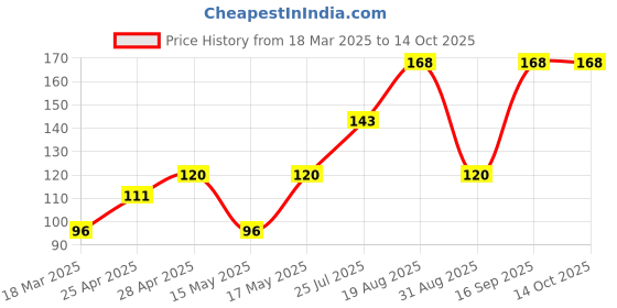 ajio.com cread craft Kitchen Drawer Shelf Mat cread craft Price History Graph from 18 Mar 2025 to 14 Oct 2025