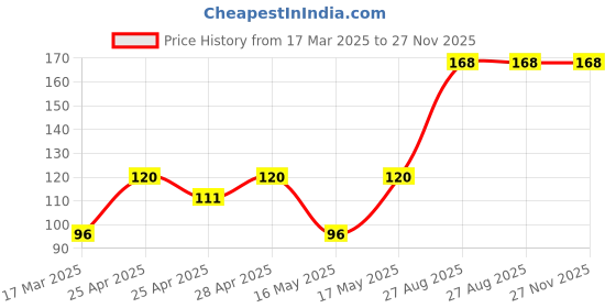 ajio.com cread craft Kitchen Drawer Shelf Mat cread craft Price History Graph from 17 Mar 2025 to 26 Nov 2025