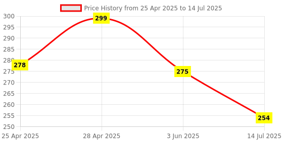 ajio.com cread craft Kitchen Drawer Shelf Mat cread craft Price History Graph from 25 Apr 2025 to 14 Jul 2025