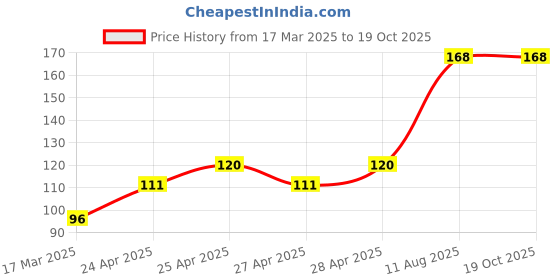 ajio.com cread craft Kitchen Drawer Shelf Mat cread craft Price History Graph from 17 Mar 2025 to 17 Oct 2025