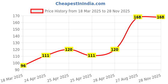 ajio.com cread craft Kitchen Drawer Shelf Mat cread craft Price History Graph from 18 Mar 2025 to 26 Nov 2025