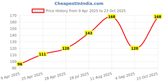 ajio.com cread craft Kitchen Drawer Shelf Mat cread craft Price History Graph from 9 Apr 2025 to 23 Oct 2025