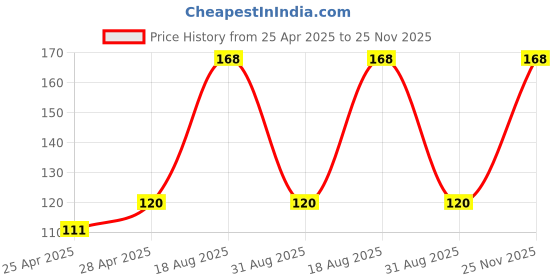ajio.com cread craft Kitchen Drawer Shelf Mat cread craft Price History Graph from 25 Apr 2025 to 25 Nov 2025