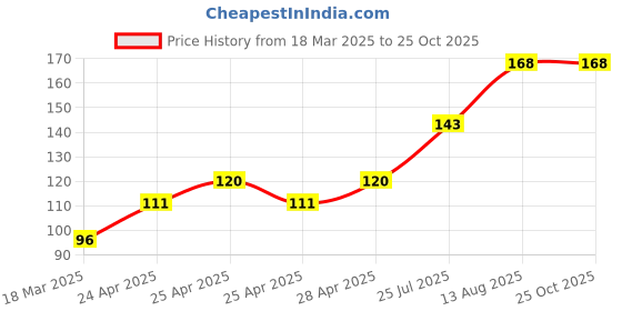 ajio.com cread craft Kitchen Drawer Shelf Mat cread craft Price History Graph from 18 Mar 2025 to 24 Oct 2025
