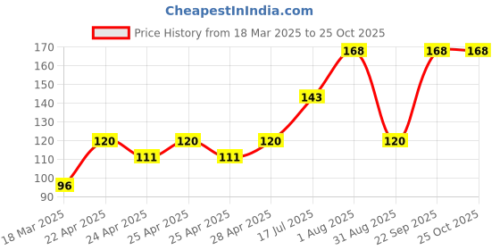 ajio.com cread craft Kitchen Drawer Shelf Mat cread craft Price History Graph from 18 Mar 2025 to 25 Oct 2025