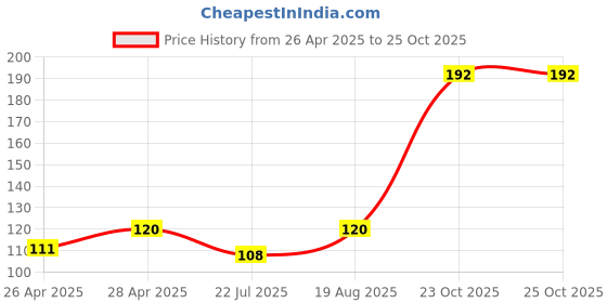 ajio.com cread craft Kitchen Drawer Shelf Mat cread craft Price History Graph from 26 Apr 2025 to 23 Oct 2025