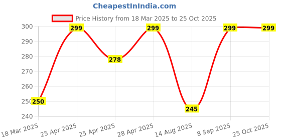 ajio.com cread craft Kitchen Drawer Shelf Mat cread craft Price History Graph from 18 Mar 2025 to 25 Oct 2025