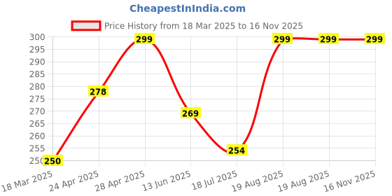 ajio.com cread craft Kitchen Drawer Shelf Mat cread craft Price History Graph from 18 Mar 2025 to 15 Nov 2025