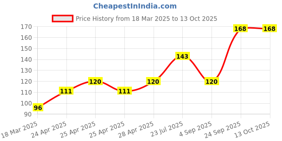 ajio.com cread craft Kitchen Drawer Shelf Mat cread craft Price History Graph from 18 Mar 2025 to 13 Oct 2025
