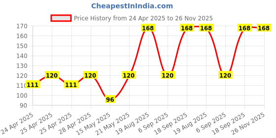 ajio.com cread craft Kitchen Drawer Shelf Mat cread craft Price History Graph from 24 Apr 2025 to 26 Nov 2025