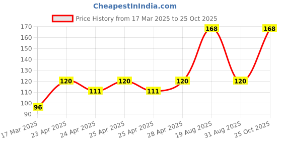 ajio.com cread craft Kitchen Drawer Shelf Mat cread craft Price History Graph from 17 Mar 2025 to 25 Oct 2025