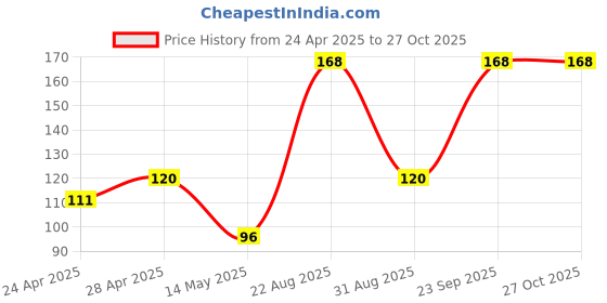 ajio.com cread craft Kitchen Drawer Shelf Mat cread craft Price History Graph from 24 Apr 2025 to 27 Oct 2025