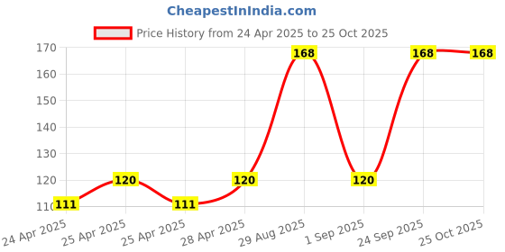 ajio.com cread craft Kitchen Drawer Shelf Mat cread craft Price History Graph from 24 Apr 2025 to 24 Oct 2025