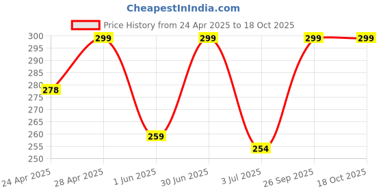 ajio.com cread craft Kitchen Drawer Shelf Mat cread craft Price History Graph from 24 Apr 2025 to 18 Oct 2025