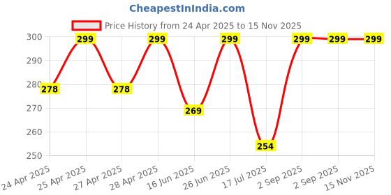 ajio.com cread craft Kitchen Drawer Shelf Mat cread craft Price History Graph from 24 Apr 2025 to 15 Nov 2025